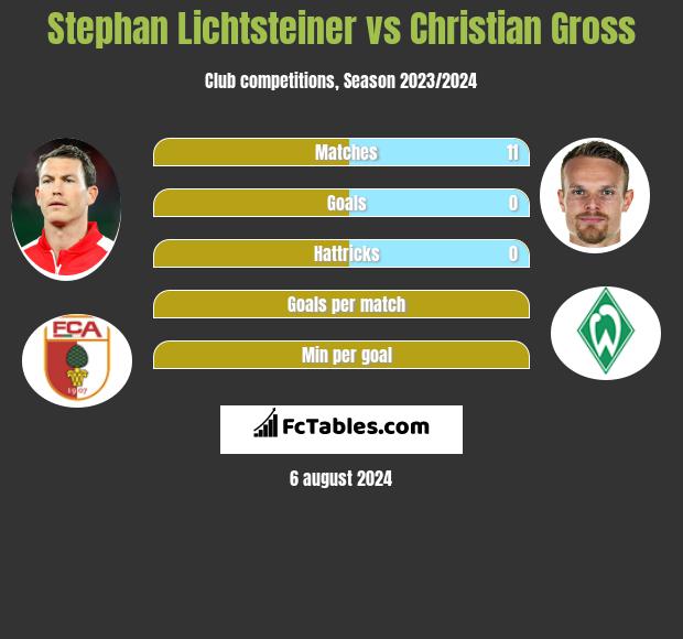 Stephan Lichtsteiner vs Christian Gross h2h player stats