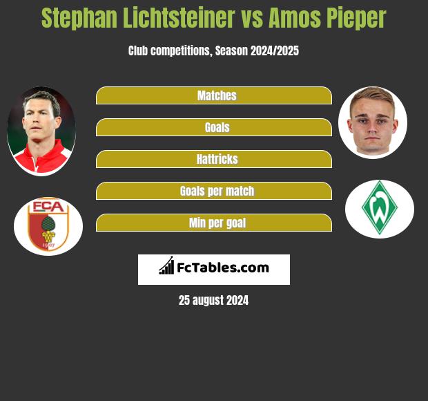 Stephan Lichtsteiner vs Amos Pieper h2h player stats