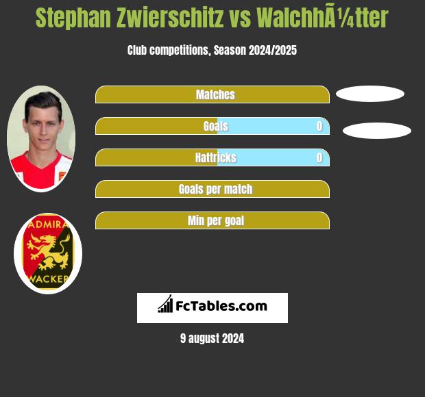 Stephan Zwierschitz vs WalchhÃ¼tter h2h player stats