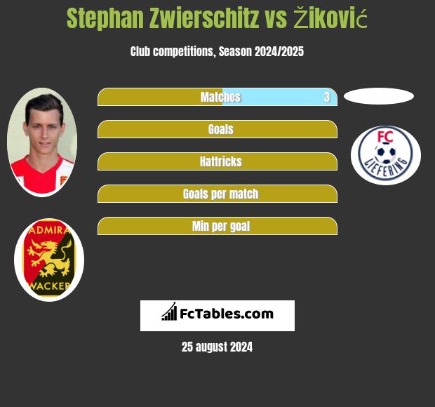 Stephan Zwierschitz vs Žiković h2h player stats