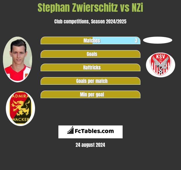 Stephan Zwierschitz vs NZi h2h player stats