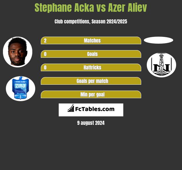 Stephane Acka vs Azer Aliev h2h player stats