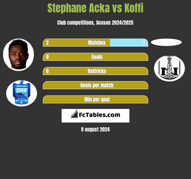 Stephane Acka vs Koffi h2h player stats