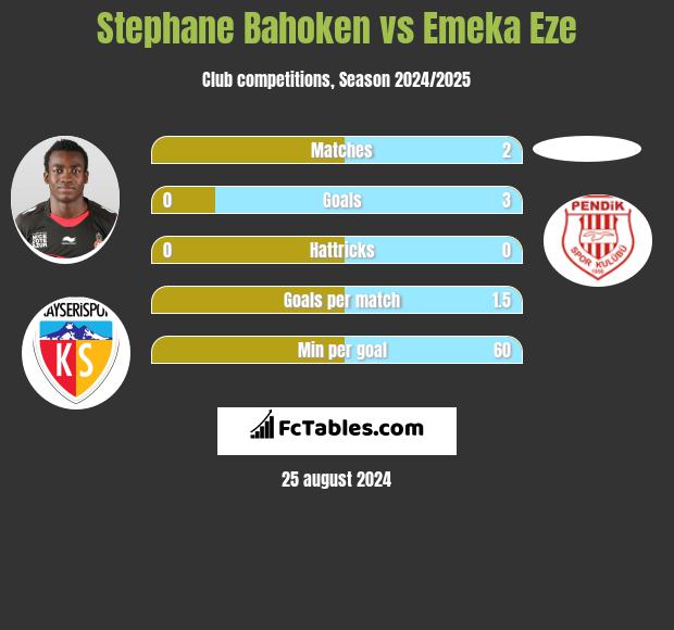 Stephane Bahoken vs Emeka Eze h2h player stats