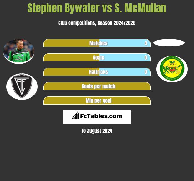 Stephen Bywater vs S. McMullan h2h player stats