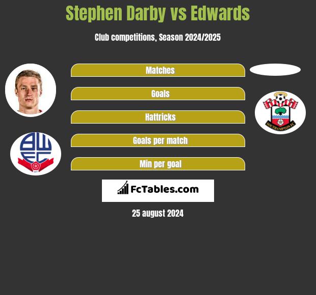 Stephen Darby vs Edwards h2h player stats