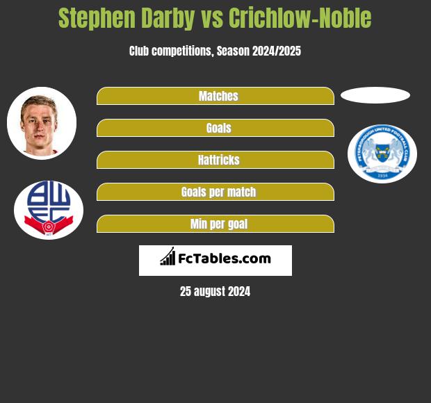 Stephen Darby vs Crichlow-Noble h2h player stats