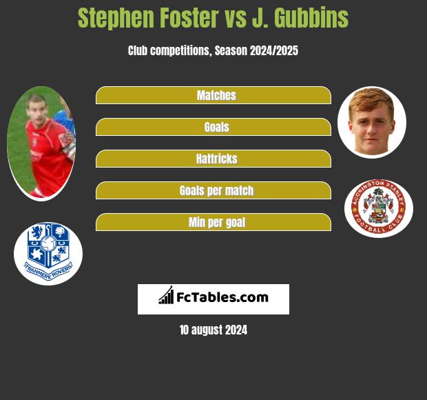 Stephen Foster vs J. Gubbins h2h player stats