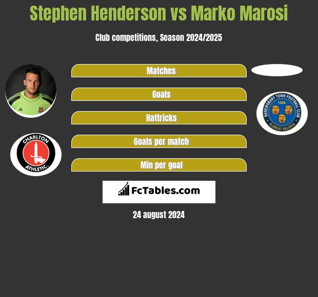 Stephen Henderson vs Marko Marosi h2h player stats