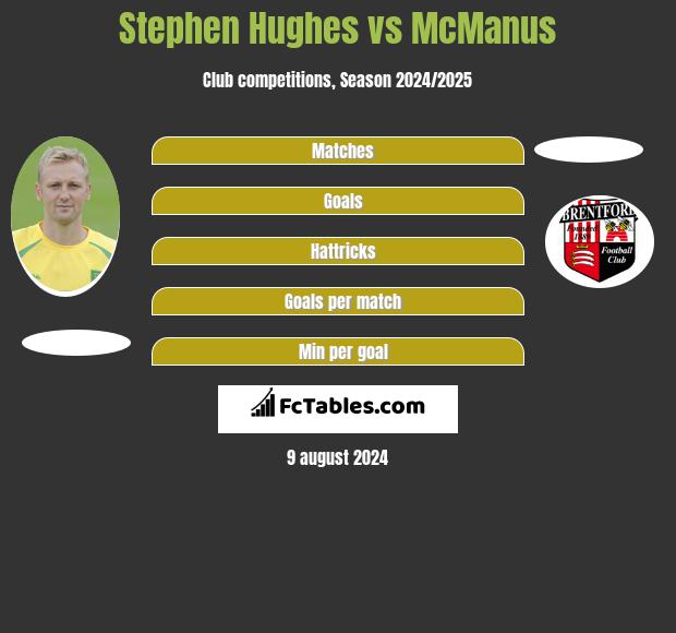 Stephen Hughes vs McManus h2h player stats