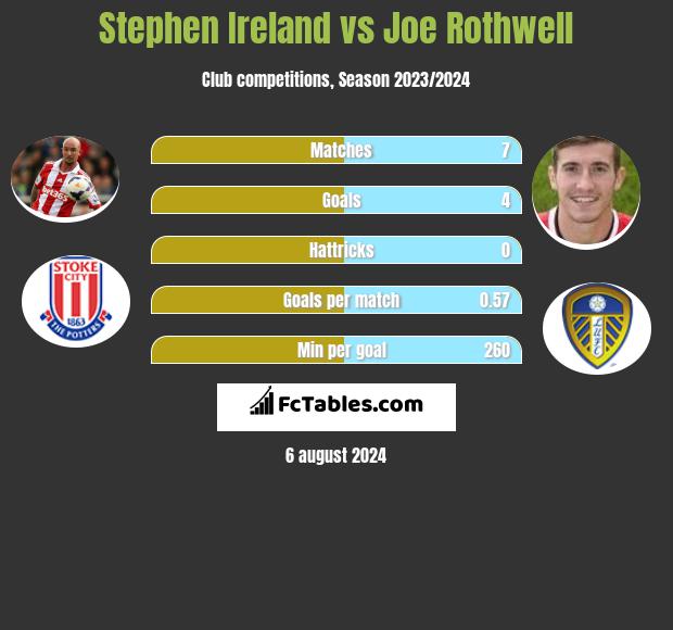 Stephen Ireland vs Joe Rothwell h2h player stats