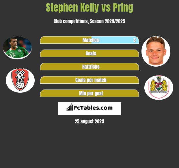 Stephen Kelly vs Pring h2h player stats