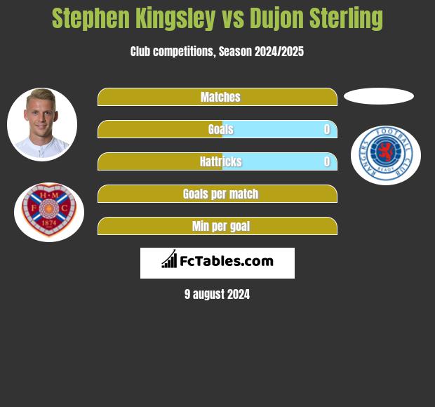 Stephen Kingsley vs Dujon Sterling h2h player stats