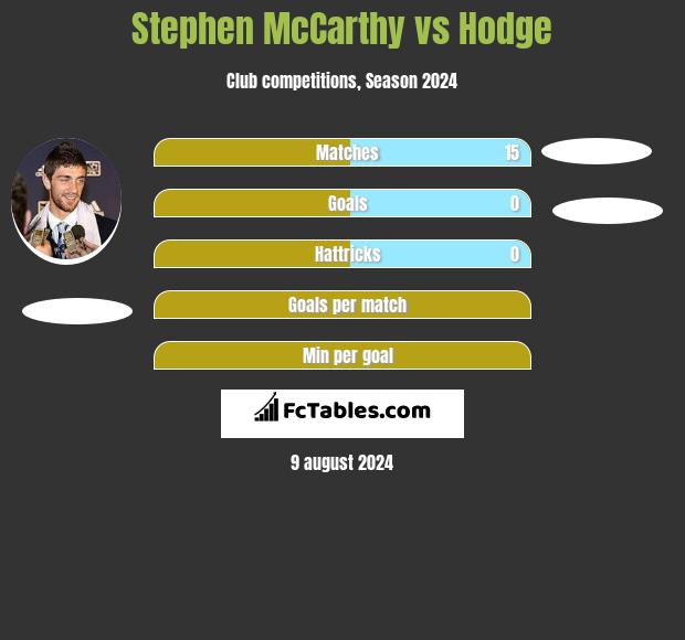 Stephen McCarthy vs Hodge h2h player stats