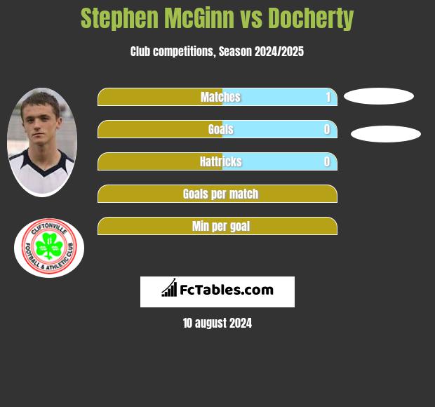 Stephen McGinn vs Docherty h2h player stats