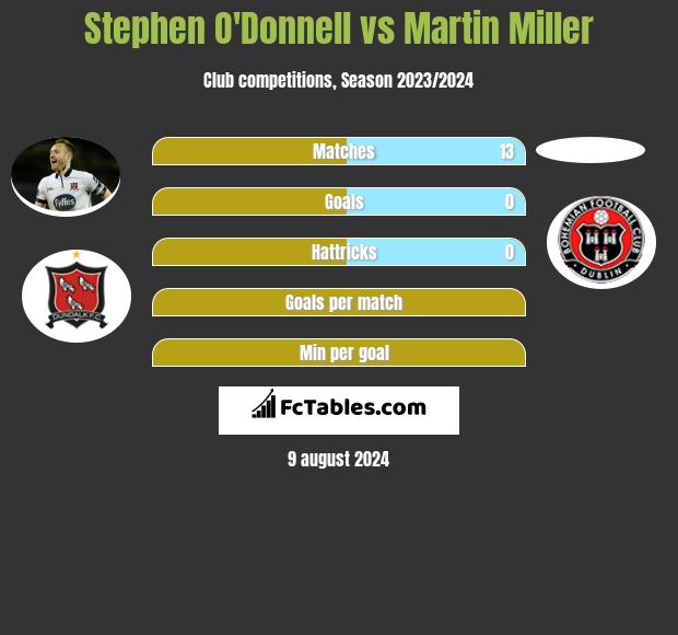 Stephen O'Donnell vs Martin Miller h2h player stats