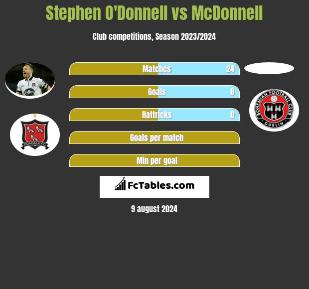 Stephen O'Donnell vs McDonnell h2h player stats