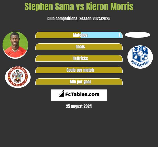 Stephen Sama vs Kieron Morris h2h player stats