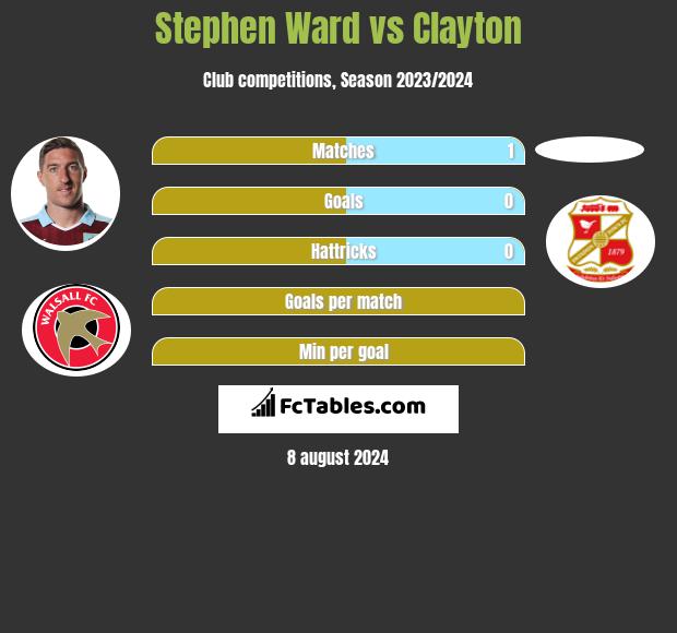 Stephen Ward vs Clayton h2h player stats