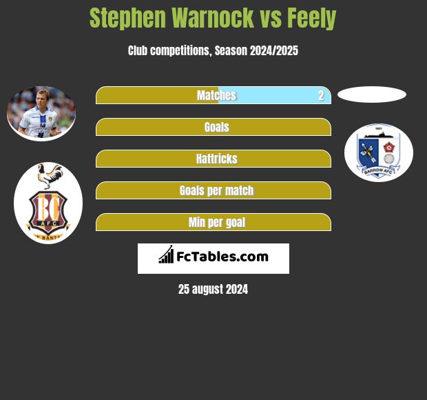 Stephen Warnock vs Feely h2h player stats