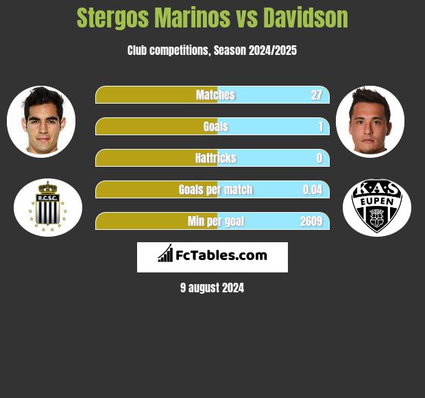 Stergos Marinos vs Davidson h2h player stats