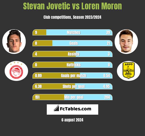 Stevan Jovetić vs Loren Moron h2h player stats