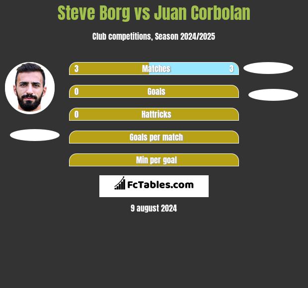 Steve Borg vs Juan Corbolan h2h player stats