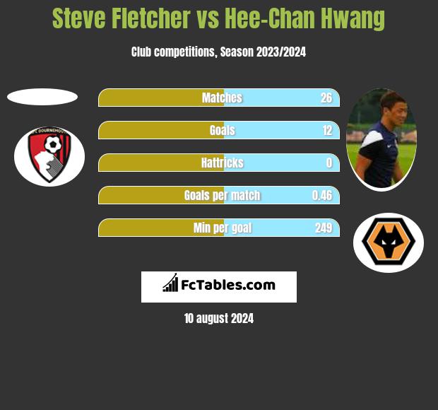 Steve Fletcher vs Hee-Chan Hwang h2h player stats