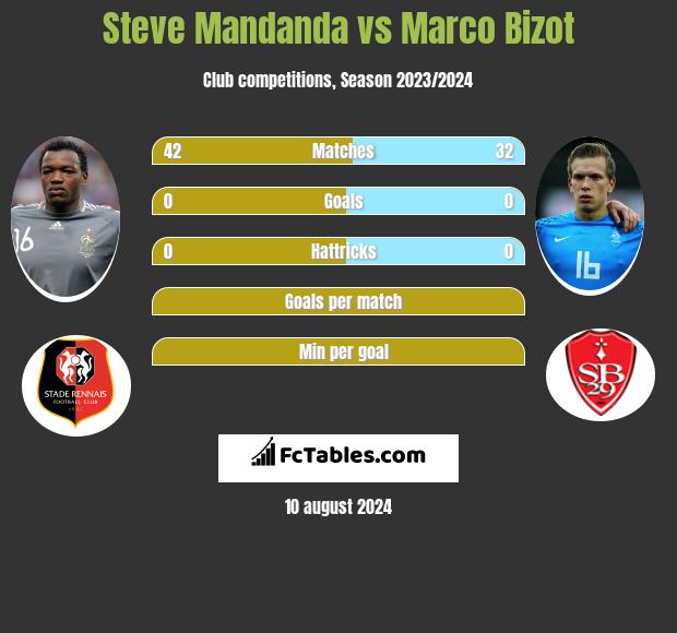 Steve Mandanda vs Marco Bizot h2h player stats