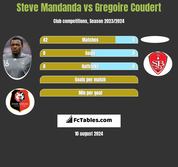 Steve Mandanda vs Gregoire Coudert h2h player stats