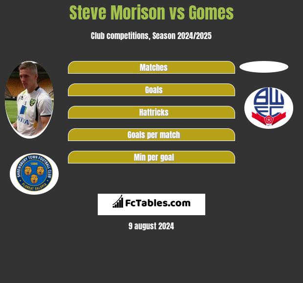 Steve Morison vs Gomes h2h player stats