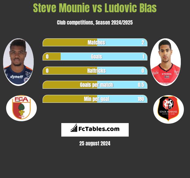 Steve Mounie vs Ludovic Blas h2h player stats