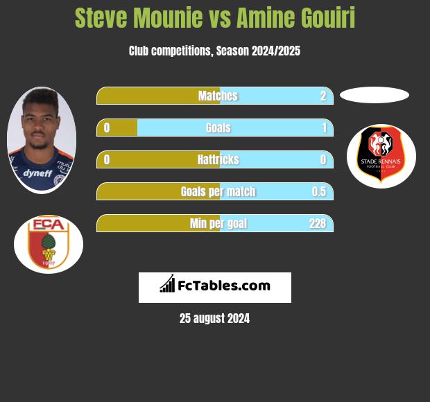 Steve Mounie vs Amine Gouiri h2h player stats