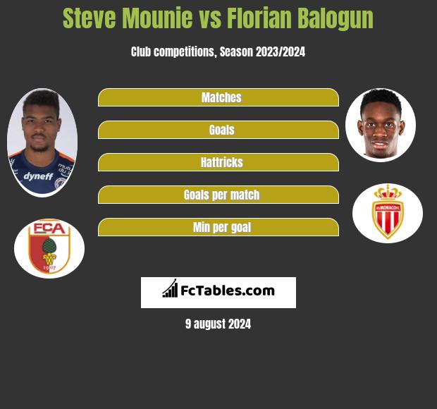 Steve Mounie vs Florian Balogun h2h player stats