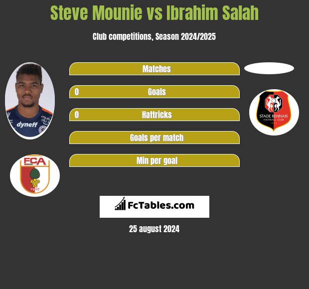 Steve Mounie vs Ibrahim Salah h2h player stats