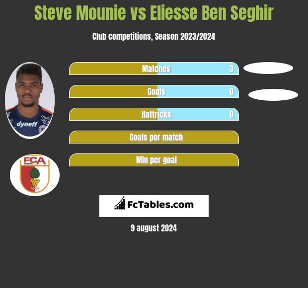 Steve Mounie vs Eliesse Ben Seghir h2h player stats