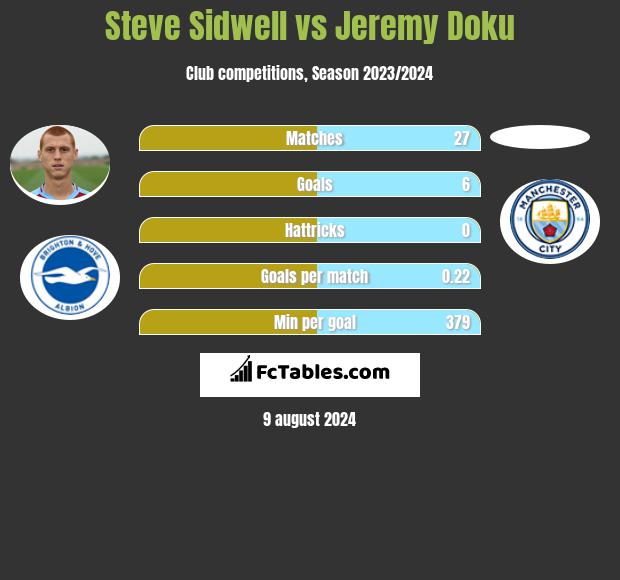 Steve Sidwell vs Jeremy Doku h2h player stats