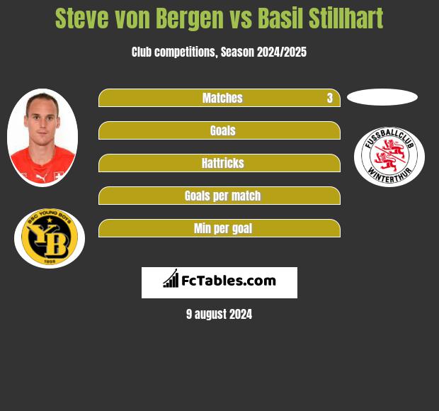 Steve von Bergen vs Basil Stillhart h2h player stats