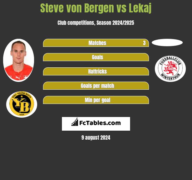 Steve von Bergen vs Lekaj h2h player stats