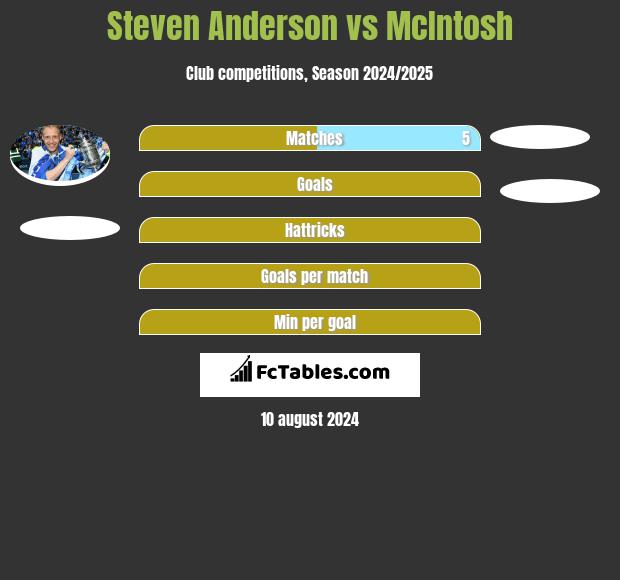 Steven Anderson vs McIntosh h2h player stats