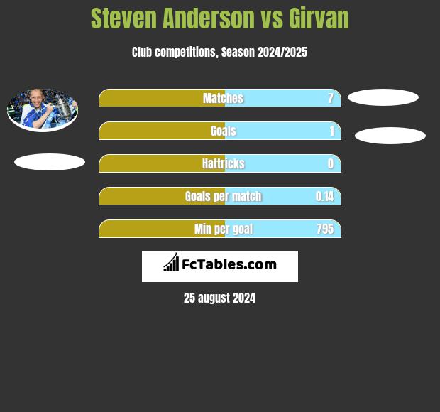 Steven Anderson vs Girvan h2h player stats