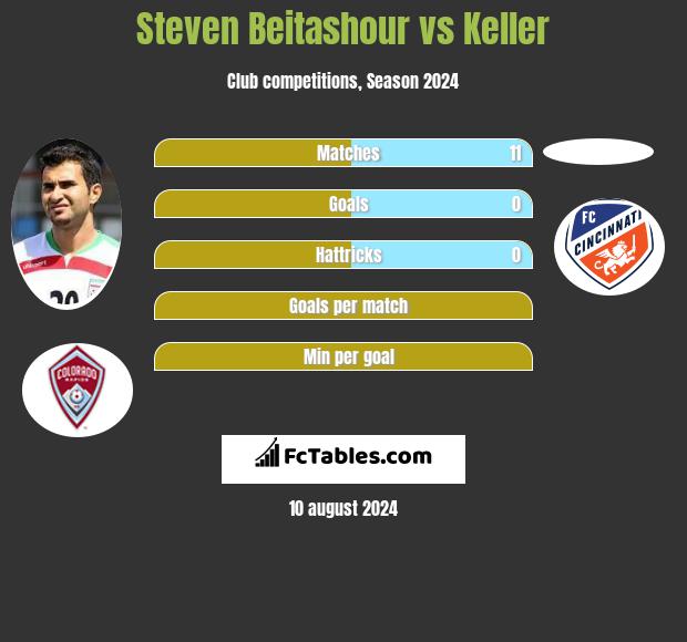 Steven Beitashour vs Keller h2h player stats