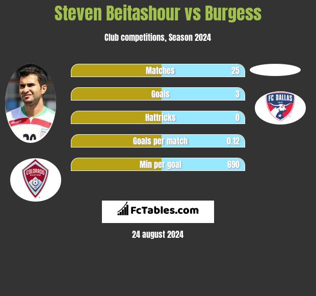 Steven Beitashour vs Burgess h2h player stats