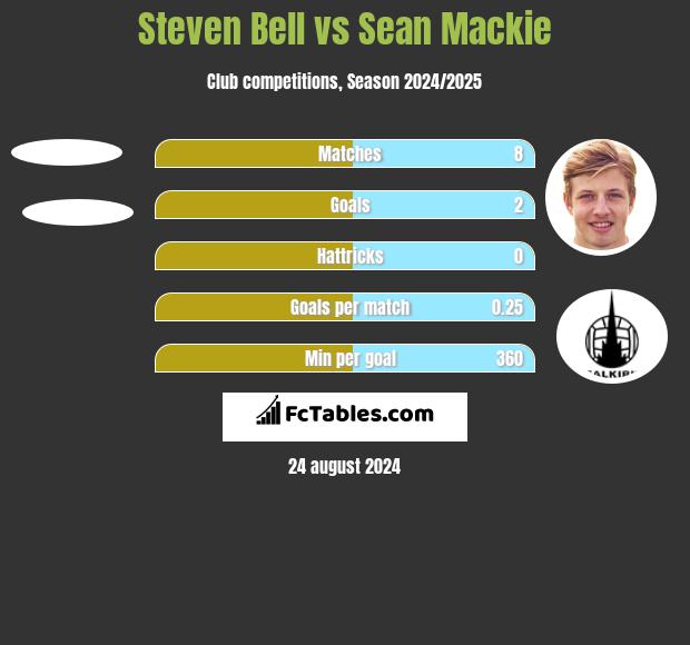 Steven Bell vs Sean Mackie h2h player stats