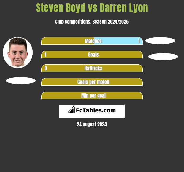 Steven Boyd vs Darren Lyon h2h player stats