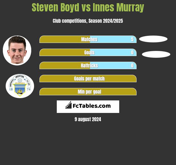 Steven Boyd vs Innes Murray h2h player stats