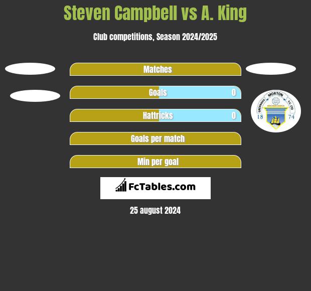 Steven Campbell vs A. King h2h player stats