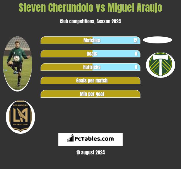 Steven Cherundolo vs Miguel Araujo h2h player stats