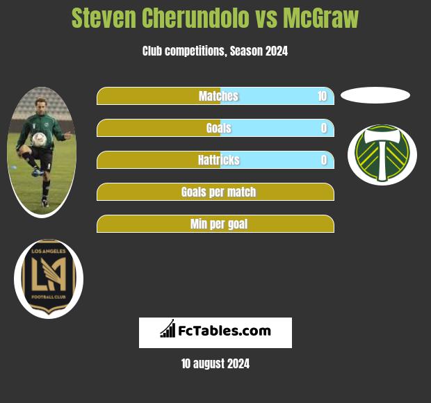 Steven Cherundolo vs McGraw h2h player stats