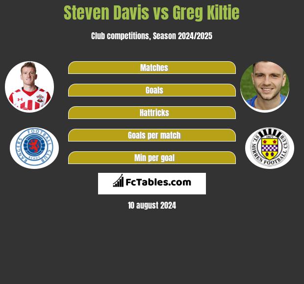 Steven Davis vs Greg Kiltie h2h player stats